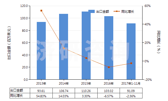 2013-2017年11月中國不飽和聚酯板,片,膜,箔及扁條(非泡沫料的,未用其他材料強(qiáng)化,層壓,支撐)(HS39206300)出口總額及增速統(tǒng)計(jì)